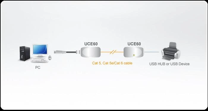 Екстендър ATEN UCE60, USB Cat 5, до 60 метра