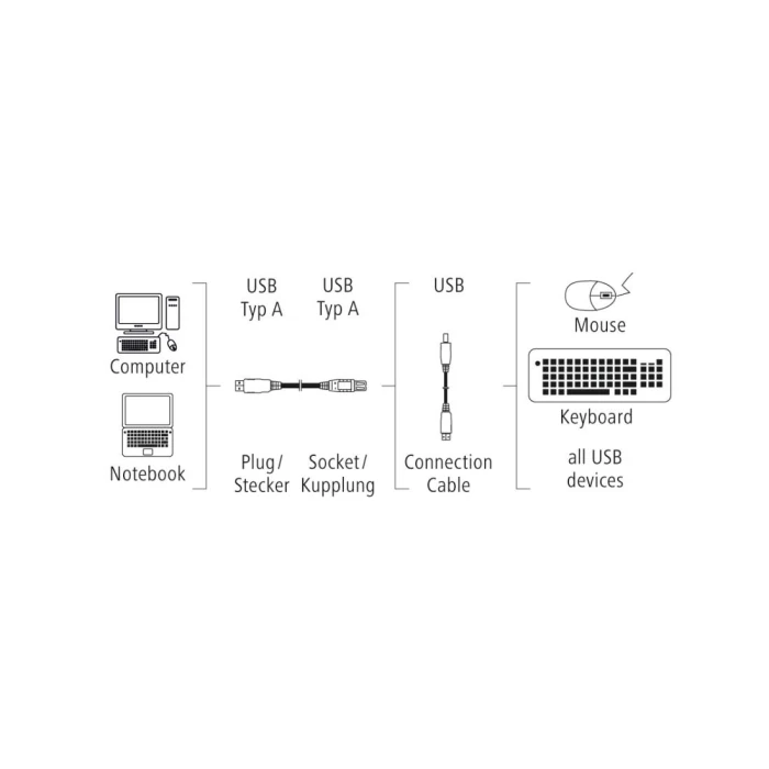 Удължителен кабел HAMA 200906 USB-A женско - USB-A мъжко, 3 м, Стандарт