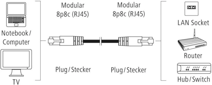 HAMA RJ-45 UTP CAT.5e - 1.5m