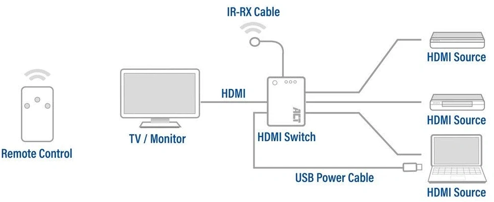 HDMI суич ACT 4K@60Hz Дистанционно