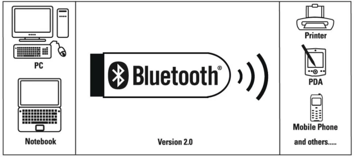 Bluetooth USB адаптер HAMA, Версия 4.0 C1 + EDR