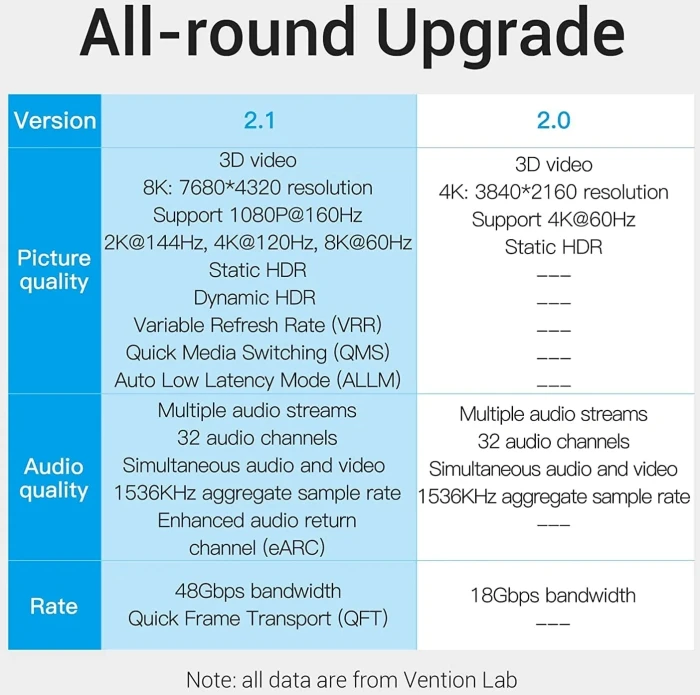 Vention AANBH HDMI 2.1 8K - 2.0m