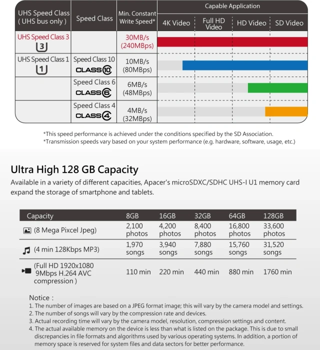 Apacer microSDXC 128GB