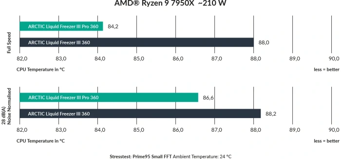 Arctic Liquid Freezer III Pro 360 A-RGB