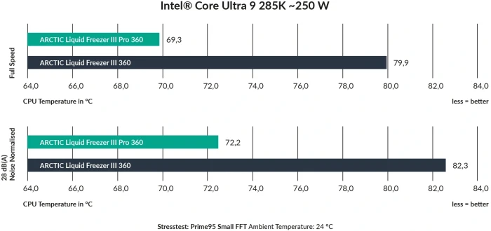 Arctic Liquid Freezer III Pro 360 A-RGB