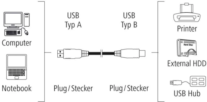 HAMA USB-A > USB-B 2.0 - 1.5m