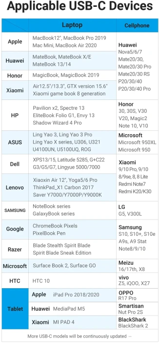 Vention USB-C 2.0 100W - 1.0m