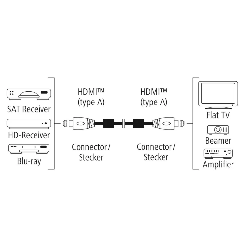 Кабел HAMA Premium, HDMI мъжко - HDMI мъжко, 3 м, Ферит, Позлатени конектори, Ethernet, Черен