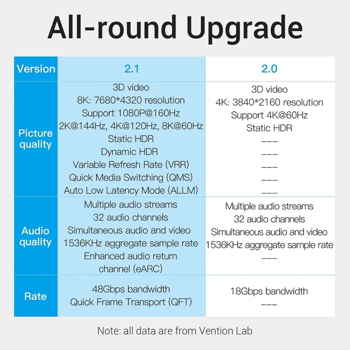 Vention Кабел HDMI v2.1 M / M 1m  - 8K Dolby Vision HDR - AANBF