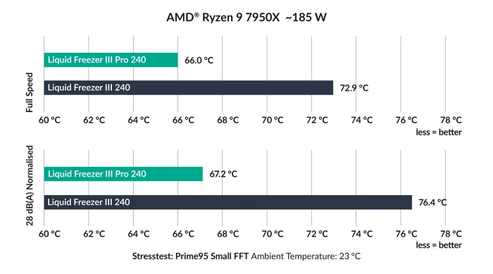 Arctic Liquid Freezer III Pro 240 A-RGB