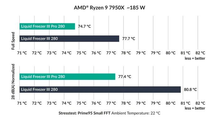 Arctic Liquid Freezer III Pro 280 A-RGB