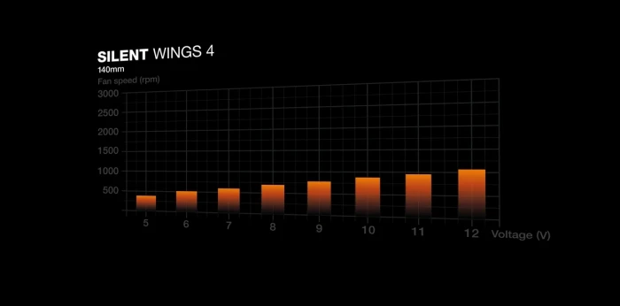 be quiet! SILENT WINGS 4 140mm