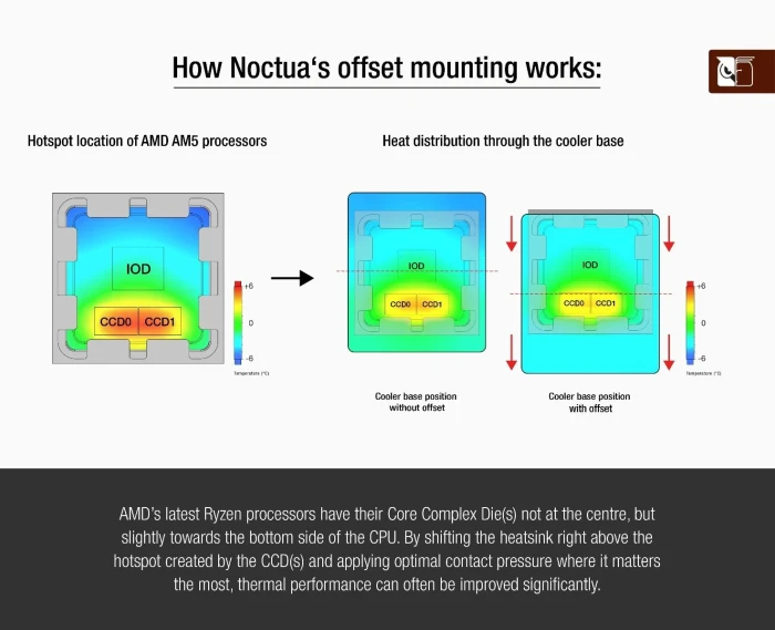 Noctua Mounting KIT - NM-AMB13