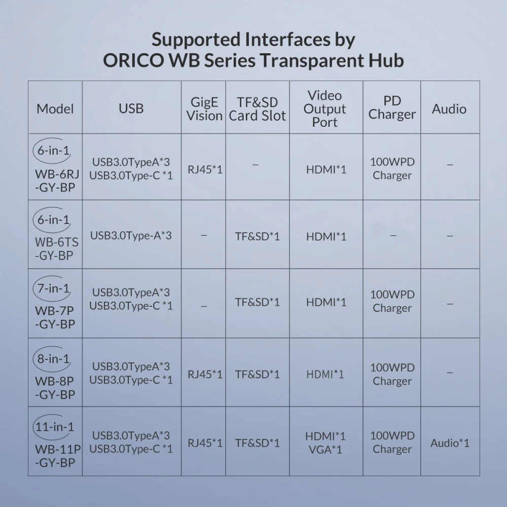 Orico докинг станция Type-C Docking Station Power Distribution 3.0 100W - HDMI, Type-C x 1, USB3.0 x 3, LAN, SD - WB-8P-GY